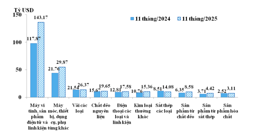 10 nhóm hàng nhập khẩu chủ lực của Việt Nam trong 11 tháng/2024 và 11 tháng/2025 - Nguồn: Cục Hải quan.