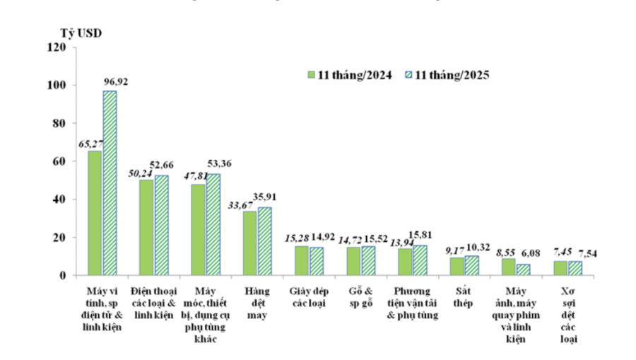 10 nhóm hàng xuất khẩu lớn nhất của Việt Nam trong 11 tháng/2024 và 11 tháng/2025 - Nguồn: Cục Hải quan.