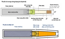 Vì sao phải làm rõ thuốc lá điện tử, thuốc lá nung nóng khi thực thi Nghị quyết