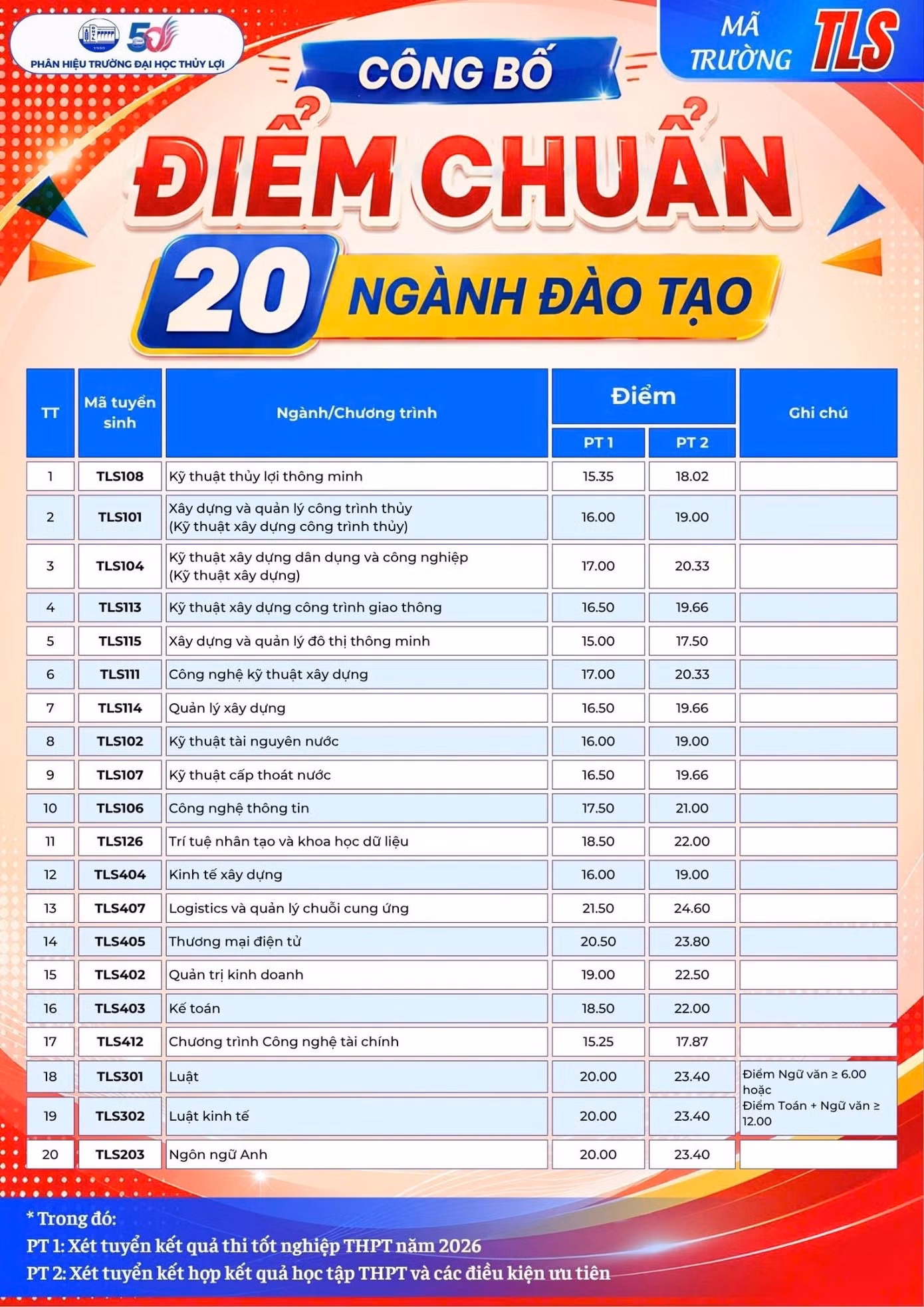 Điểm chuẩn đại học chính quy năm 2026 tại Phân hiệu Trường Đại học Thủy lợi.