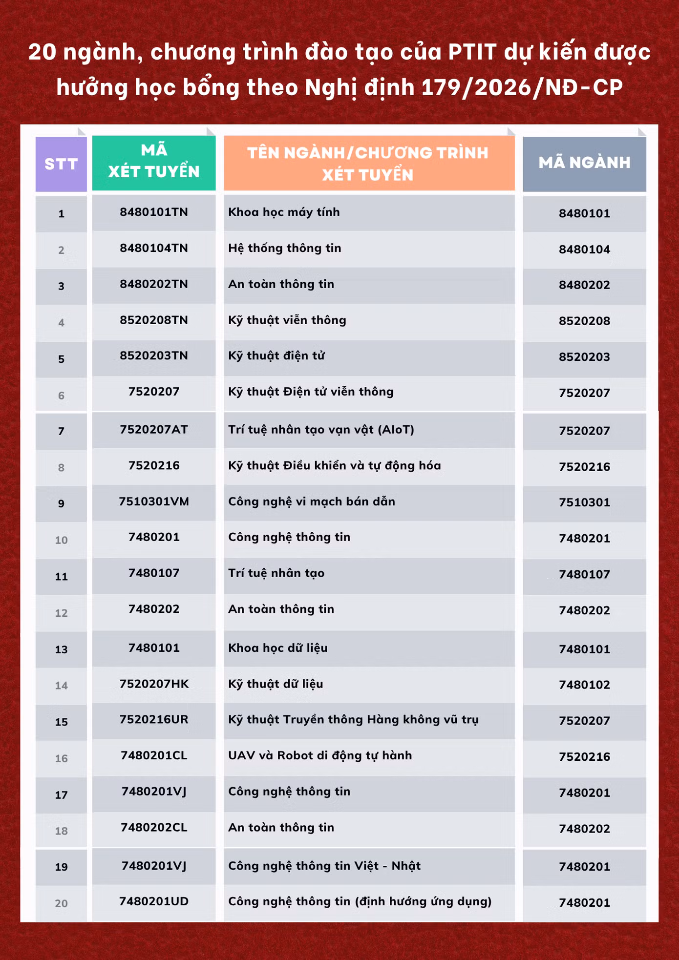 20-nganh-chuong-trinh-dao-tao-cua-ptit-du-kien-duoc-huong-hoc-bong-theo-nghi-dinh-1792026nd-cp.png