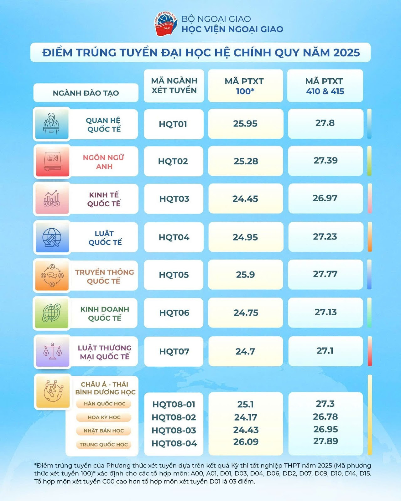 Điểm trúng tuyển hệ đại học chính quy của Học viện Ngoại giao năm 2025.
