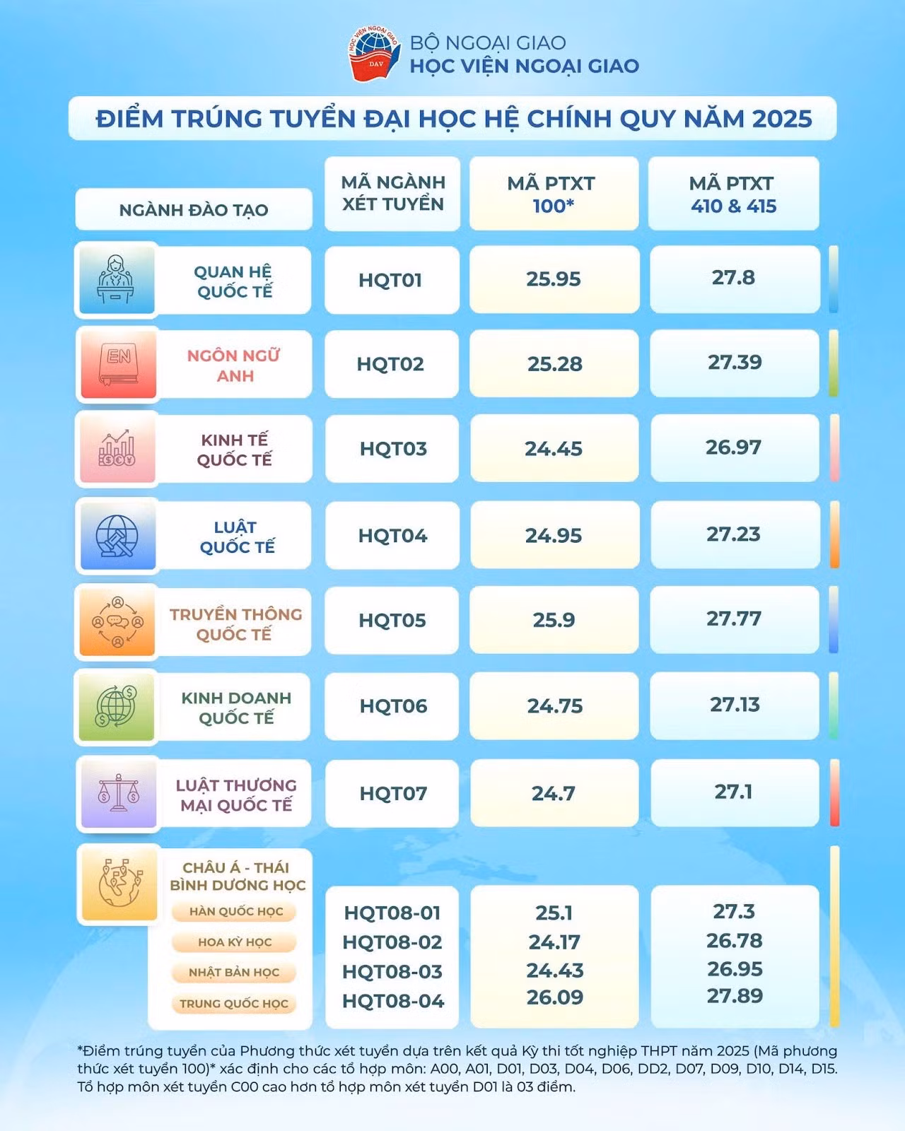 Điểm trúng tuyển hệ đại học chính quy của Học viện Ngoại giao năm 2025.
