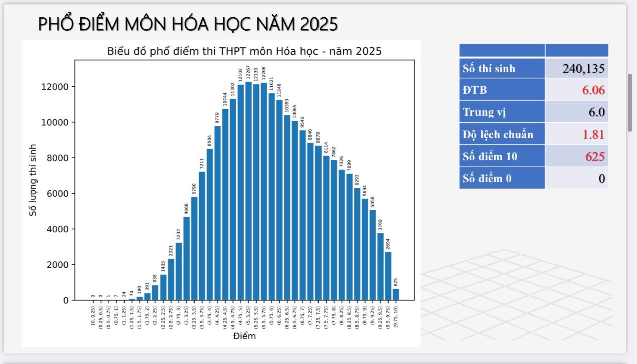 625 thí sinh đạt điểm 10 bài thi môn Hoá học năm 2025 pho-hoa-25.jpg