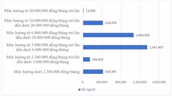 Số người hưởng lương hưu theo mức hưởng. Biểu đồ: BHXH Việt Nam.
