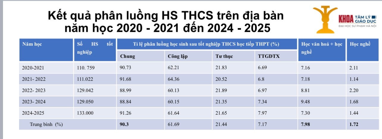 Nhóm nghiên cứu của Trường Đại học Sư phạm Hà Nội thu thập dữ liệu phân luồng học sinh Hà Nội trong 5 năm qua. phan.jpg