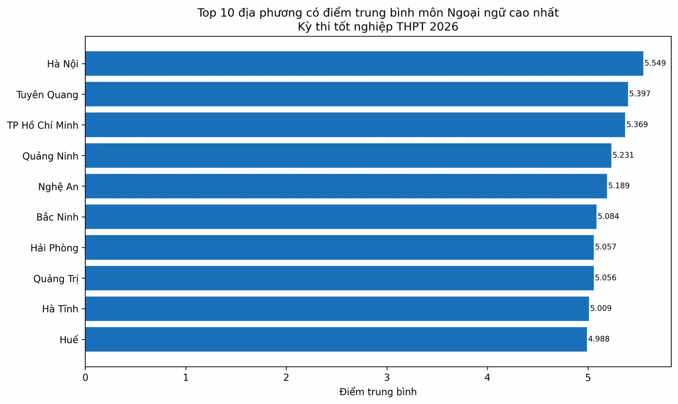top10-diem-trung-binh-mon-ngoai-ngu-2026-300dpi.png