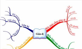 Bản đồ tư duy của bài học Giản dị, môn Giáo dục công dân cấp THCS