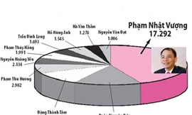 10 người giàu nhất sàn chứng khoán