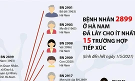 Bệnh nhân 2899 ở Hà Nam đã lây cho ít nhất 15 trường hợp tiếp xúc