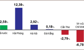 Tốc độ tăng GDP và GRDP của 5 thành phố trực thuộc Trung ương năm 2021. Ảnh Tổng cục Thống kê 