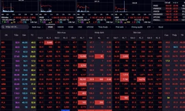 Chứng khoán ngập sắc đỏ, VN-Index thủng mốc 910 điểm. ​