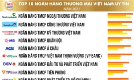 Các ngân hàng nào lọt top uy tín nhất 2021 do Vietnam Report công bố