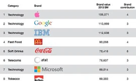 Apple vẫn là thương hiệu giá trị nhất toàn cầu