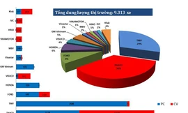  Thị phần của các thành viên VAMA trong tháng 3. PC: Xe con. CV: Xe thương mại.