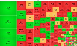 Chứng khoán 'lình xình', không vượt qua được ngưỡng 1.280 