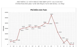 Chỉnh sửa phổ điểm: Thí sinh bị liệt Toán, Văn tăng mạnh