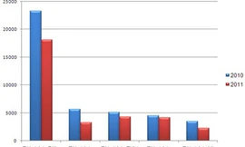 Tổng tài sản của một số công ty tài chính trong năm 2010 và 2011 (đơn vị: tỷ đồng).