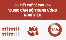 Gần 15.000 tỷ đồng hỗ trợ cán bộ Trung ương nghỉ hưu sớm 