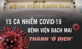 15 ca mắc COVID-19: Bệnh viện Bạch Mai thành ‘ổ dịch’