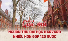 Đại học Harvard 'thu tiền' từ đâu mà giàu hơn 120 nền kinh tế thế giới?