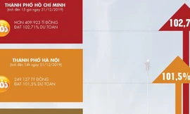 Top 10 địa phương đứng đầu về thu ngân sách 2019