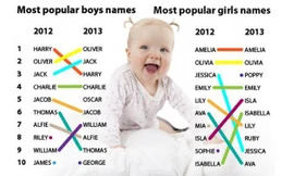 Những cái tên phổ biến nhất cho bé trai và bé gái trong năm 2012, 2013.
