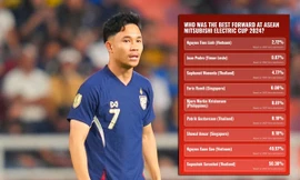 Supachok vượt Xuân Son ở cuộc đua 'Tiền đạo hay nhất ASEAN Cup', nghi bị NHM 'dí'