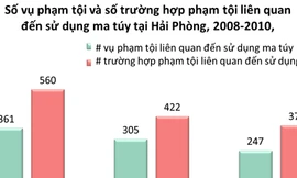 An ninh trật tự xã hội có được đảm bảo khi người nghiện được điều trị tại cộng đồng