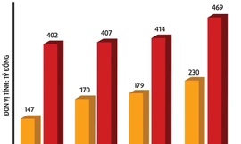 Biểu đồ thể hiện lợi nhuận của Cty nước sạch sông Đà Đồ họa: Quốc Anh