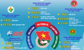 Infographic kết quả tuần 1: Chiến dịch Thanh niên tình nguyện Hè 2024