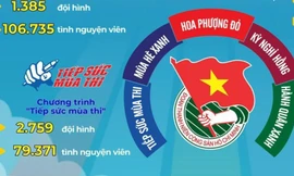 Hỗ trợ hàng nghìn thí sinh tham gia kỳ thi tuyển sinh lớp 10 THPT