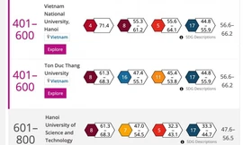 Việt Nam có 4 cơ sở giáo dục đại học được xếp hạng thế giới