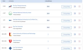 Việt Nam có 11 trường lọt vào bảng xếp hạng đại học châu Á, năm 2022
