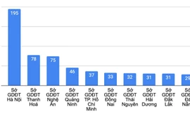Hà Nội gần 200 bài bị điểm liệt thi tốt nghiệp THPT