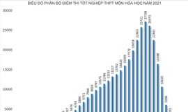 Môn Hoá học có 149 thí sinh đạt điểm 10