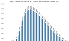 Hơn 50% thí sinh đạt điểm dưới trung bình ở môn Lịch sử