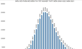 Hơn 118.000 thí sinh điểm dưới trung bình môn Sinh học