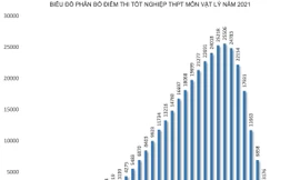 Môn Vật lý có hơn 25.000 thí sinh đạt điểm 7,5