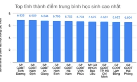 Bình Dương có điểm thi tốt nghiệp cao nhất cả nước