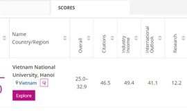 ĐHQG Hà Nội đứng trong nhóm 601 - 800 lĩnh vực Khoa học cơ bản