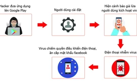 Cách thức phát tán virus ăn cắp mật khẩu Facebook