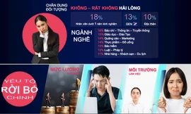 Gen Z, người độc thân đứng đầu bảng 'nhảy việc'