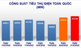 Công suất tiêu thụ điện được EVN ghi nhận trên hệ thống