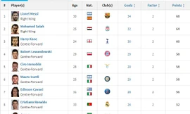 Lionel Messi lần thứ 5 giật giải Chiếc giày vàng