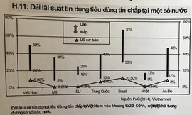 Dải lãi suất cho vay tiêu dùng của các công ty tài chính hiện từ 20 - 50%/năm trong khi vay thương mại là khoảng 9 - 11/năm.