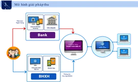 Mô hình giải pháp thu BHXH điện tử.
