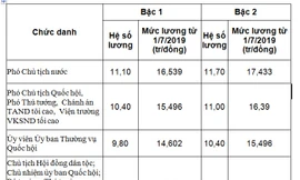 Hệ số lương và mức lương thực hiện từ 1/7 của một số chức danh lãnh đạo, cơ quan trung ương.
