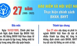 27 năm Bảo hiểm Xã hội khẳng định vị thế trụ cột của hệ thống an sinh