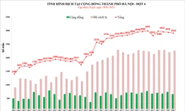 Hà Nội: Hơn 20 người tử vong một ngày vì COVID-19